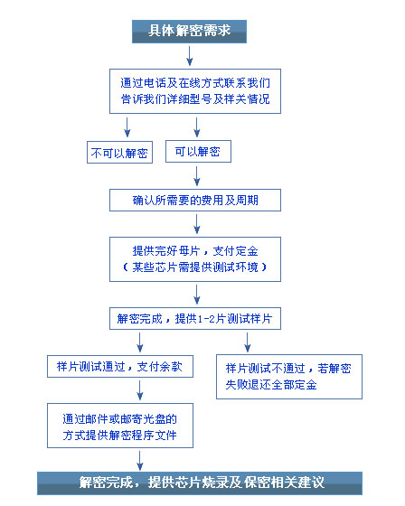 芯片解密流程
